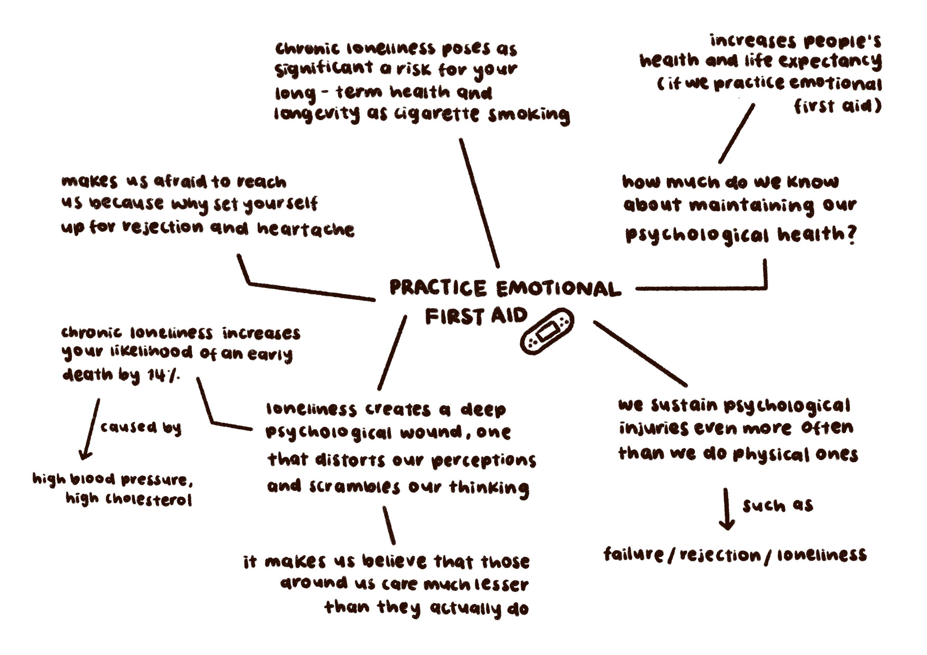 image of emotional first aid mindmap