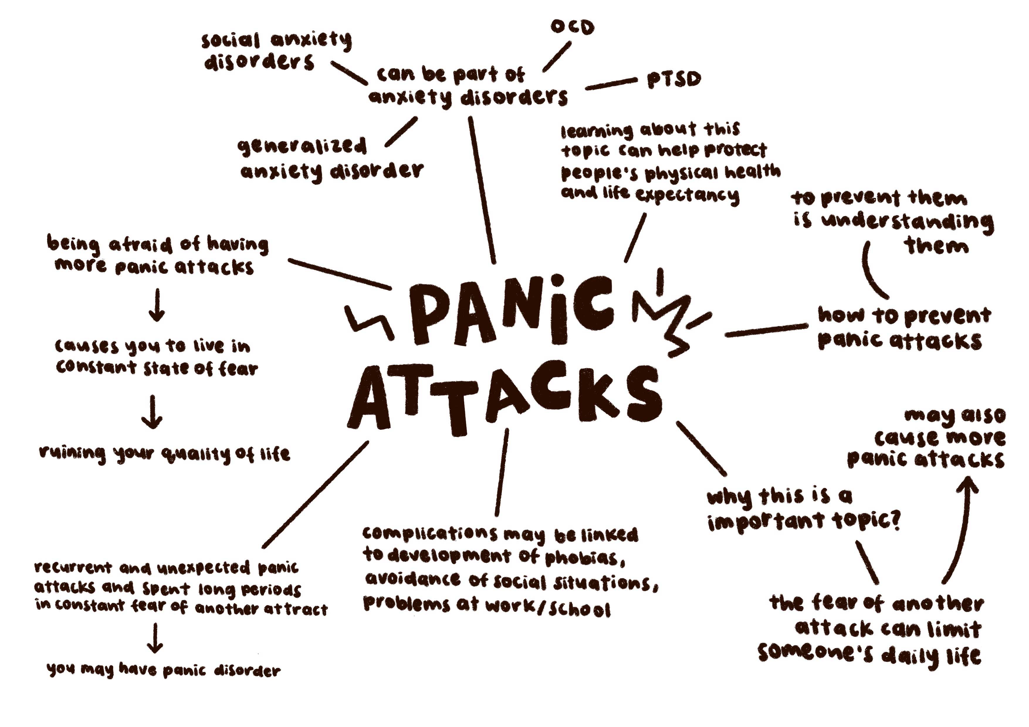 image of panic attack mindmap