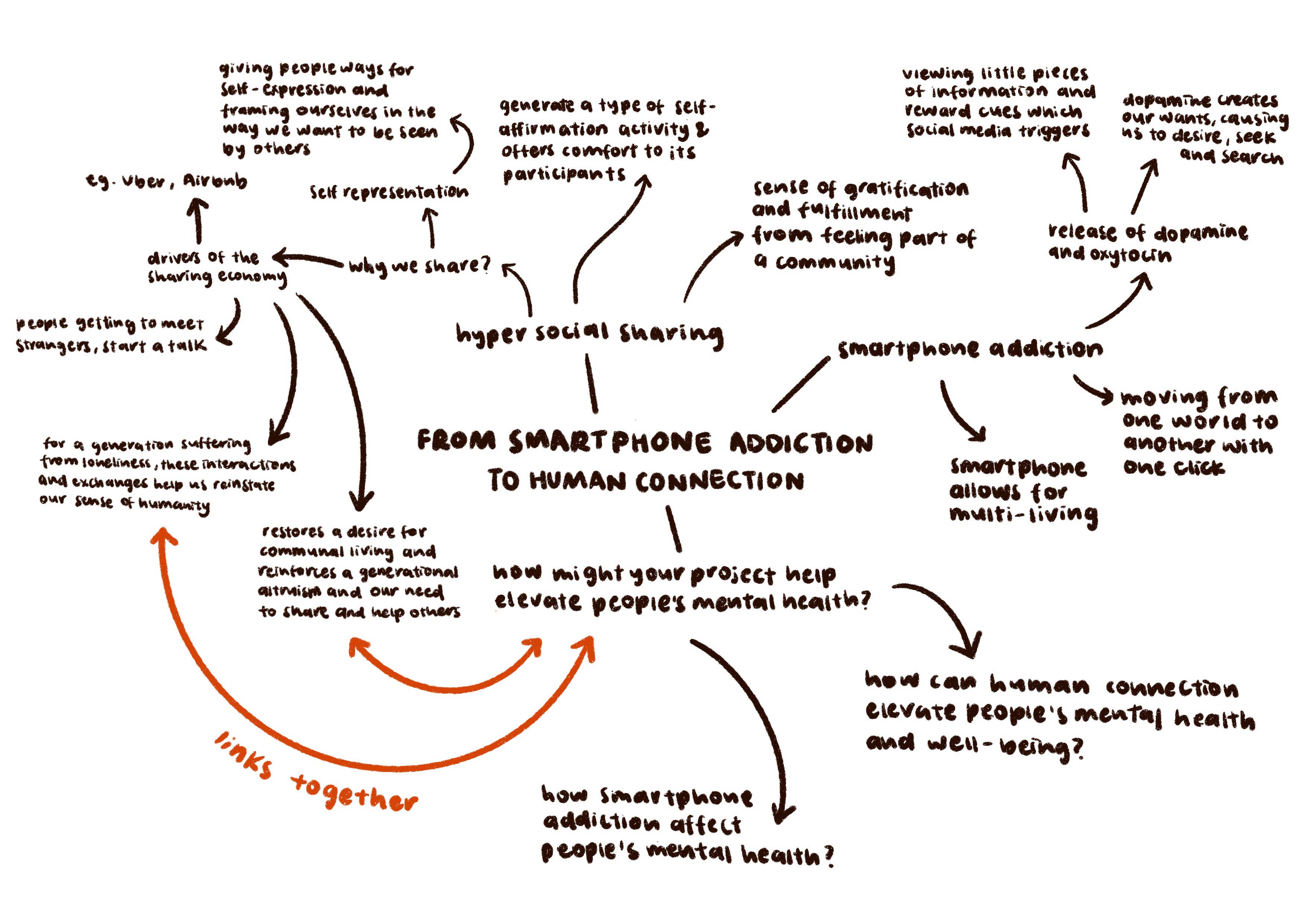 image of smartphone addiction mindmap