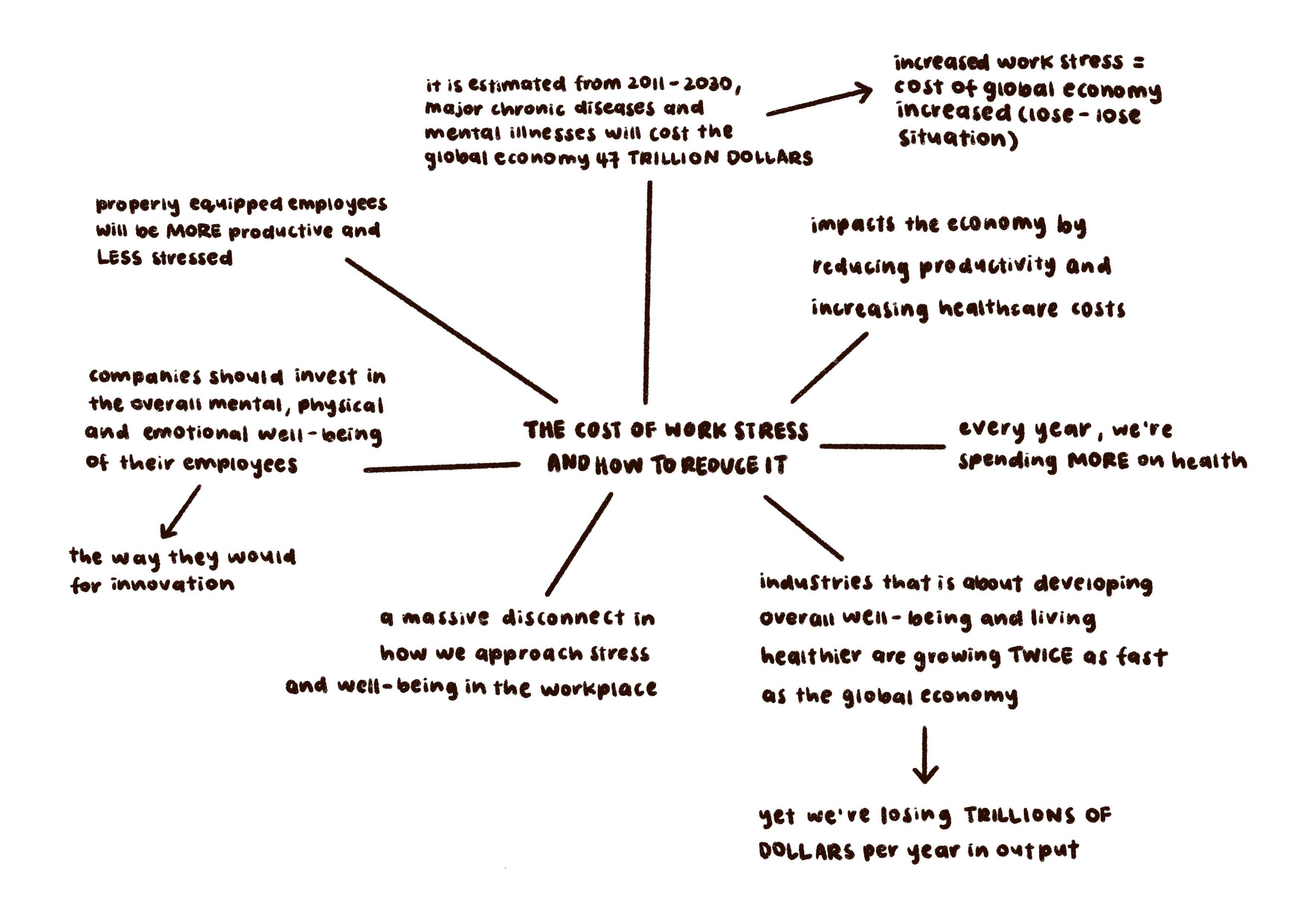 image of work stress mindmap